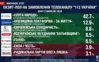 Социологи выяснили, кто какие партии поддержал на выборах