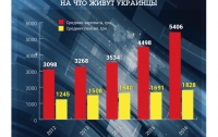 Стало известно, где в Украине самые большие зарплаты