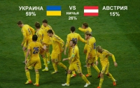 Сборная Украины вдесятером вырвала победу у команды Австрии