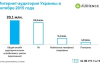 Интернетом пользуются более 20 млн украинцев
