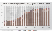 Эксперт назвал условия возвращения курса гривны до уровня начала 2014-го года