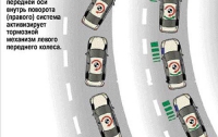 Активные системы безопасности снижают аварийность 