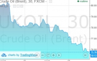 Нефть продолжает падать. И это не предел 
