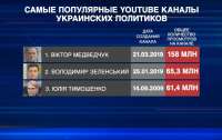 Канал Виктора Медведчука назван самым просматриваемым среди политиков на YouTube