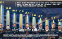 Стало відомо, кого б сьогодні обрали кияни мером