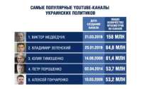 Чтобы не узнали о вакцине: Почему заблокировали самый популярный YouTube-канал украинского политика
