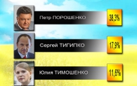 Первые рейтинги кандидатов на пост Президента
