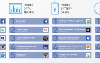 Рейтинг самых прожорливых приложений для Android по версии AVG