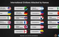 Атаки ХАМАС: в Ізраїлі назвали кількість загиблих іноземців