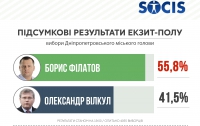 Филатов станет мэром Днепропетровска - exit-poll Центра «СОЦИС»
