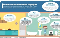 Скільки для українця коштуватиме гаряча ванна за новими тарифами