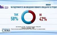 Украинцы выступили за тотальный карантин