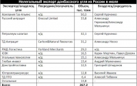 Россия вывезла с Донбасса и экспортировала в Европу 267 тыс. тонн угля за июль