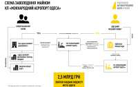НАБУ розкриває пікантні подробиці привласнення аеропорту в Одесі
