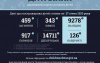 Уже более тысячи украинских детей пострадали от российской армии