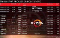 Процессоры AMD Ryzen заметно подешевели