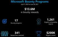 Самая крупная награда за обнаружение бага в продуктах Microsoft составила $200 тыс