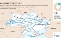 Россия не будет продолжать с Украиной газовый контракт по транзиту 